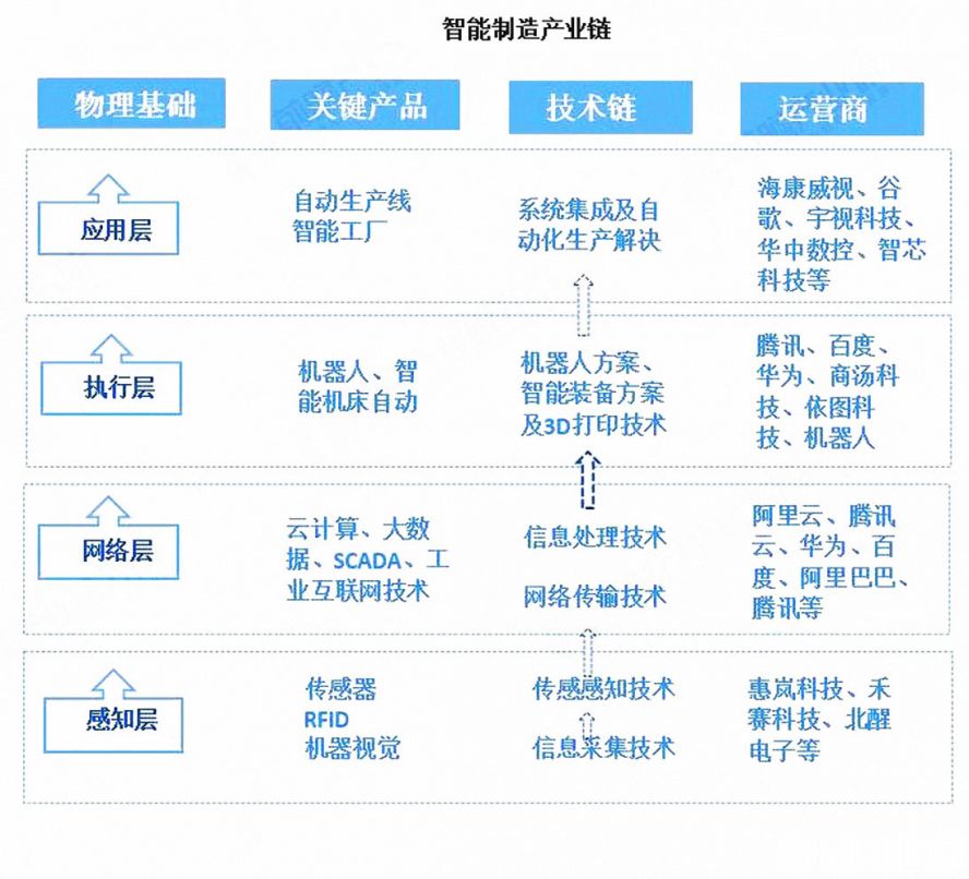 智能制造產業(yè)鏈