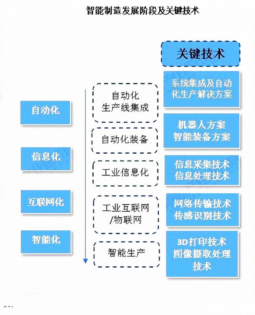 智能制造發(fā)展階段及關鍵技術