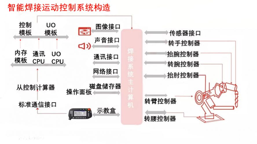 智能焊接運(yùn)動(dòng)系統(tǒng)