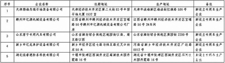 第359批《道路機動車輛生產企業(yè)及產品公告》公布2