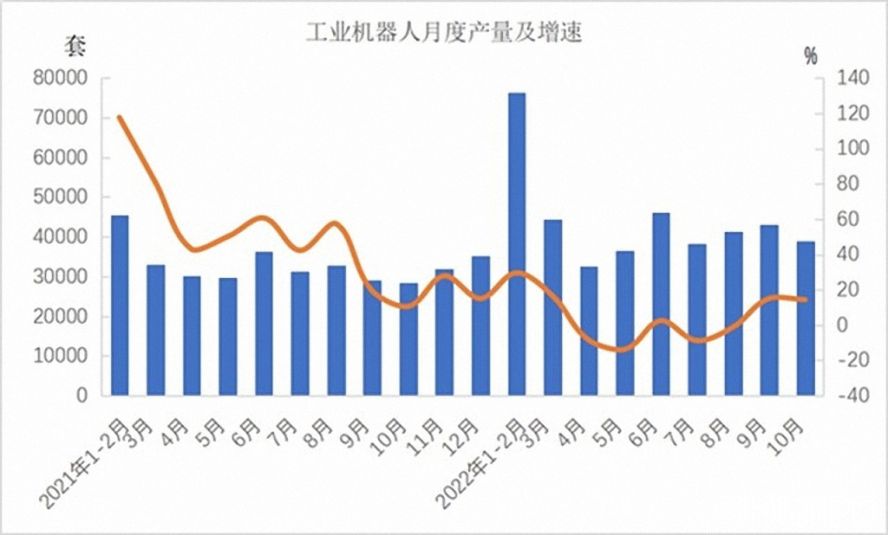 工業(yè)機器人362568套，下降3.2%