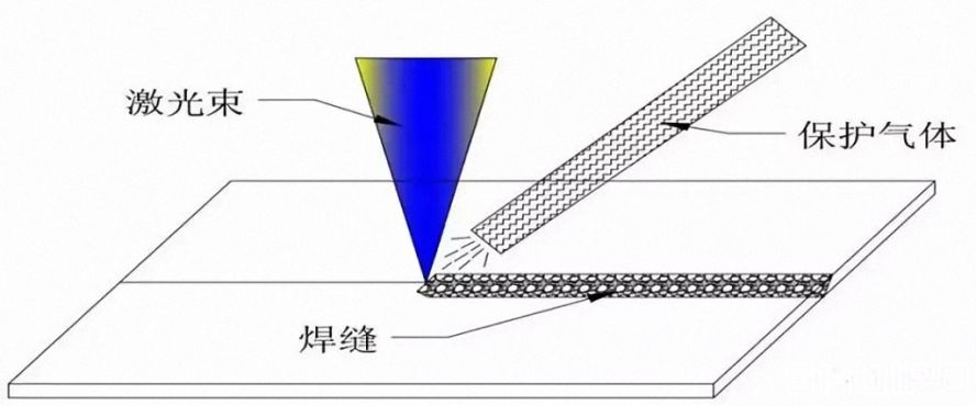 旁軸側(cè)吹保護氣體